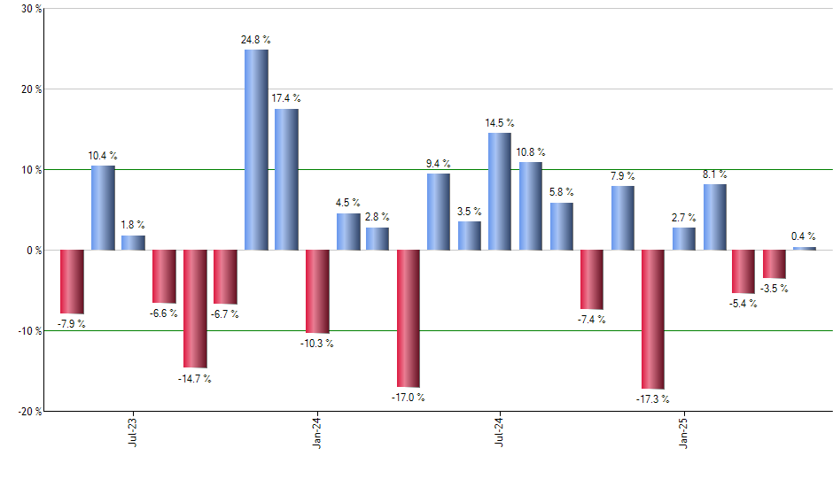 IUSB monthly returns chart