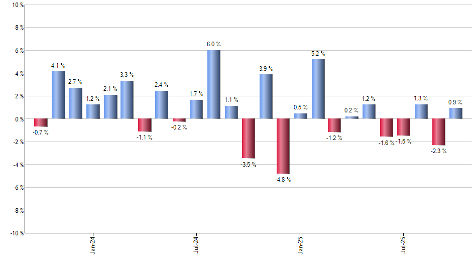 SLYV monthly returns chart