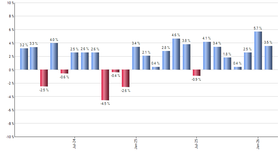 SDS monthly returns chart