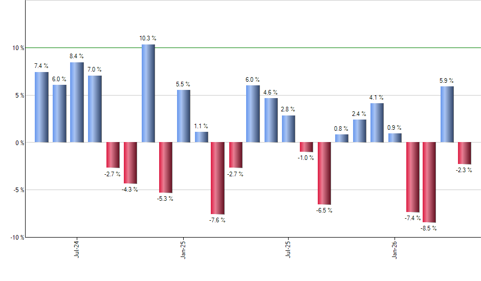 RSPT monthly returns chart