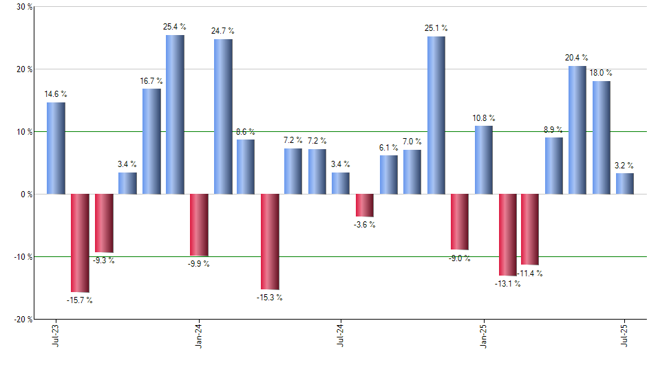 DFIV monthly returns chart