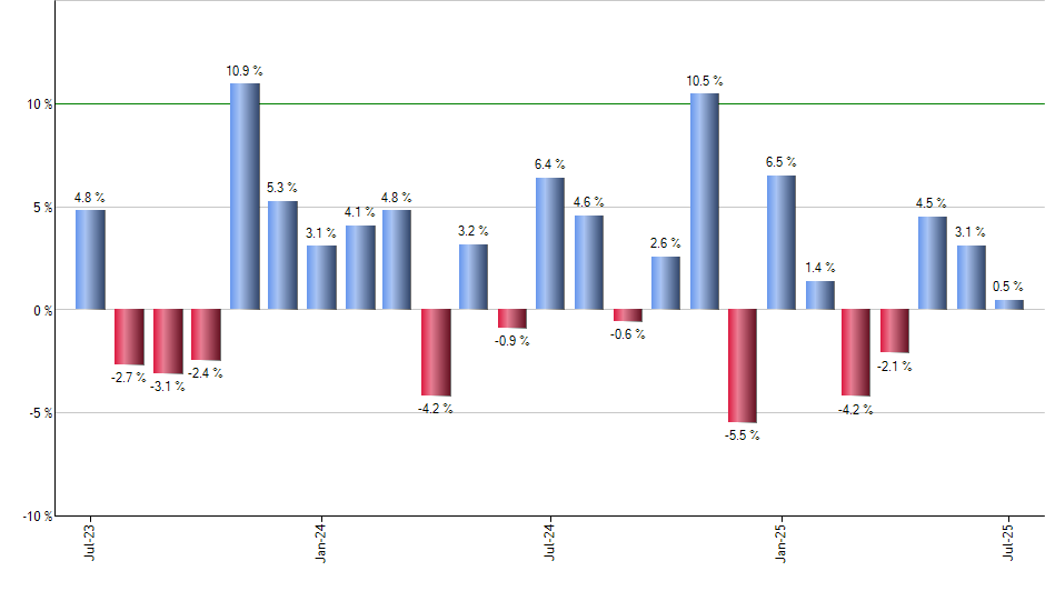 IVVM monthly returns chart