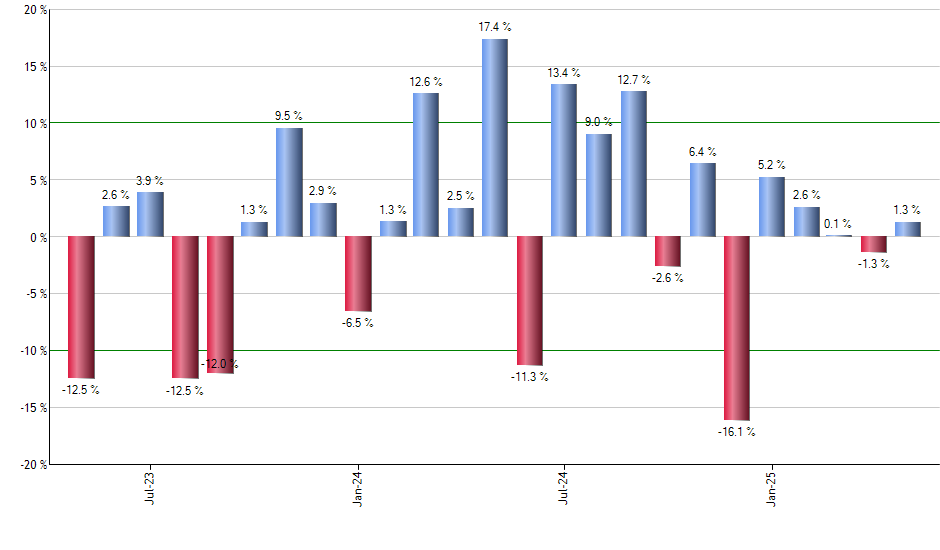 PSP monthly returns chart