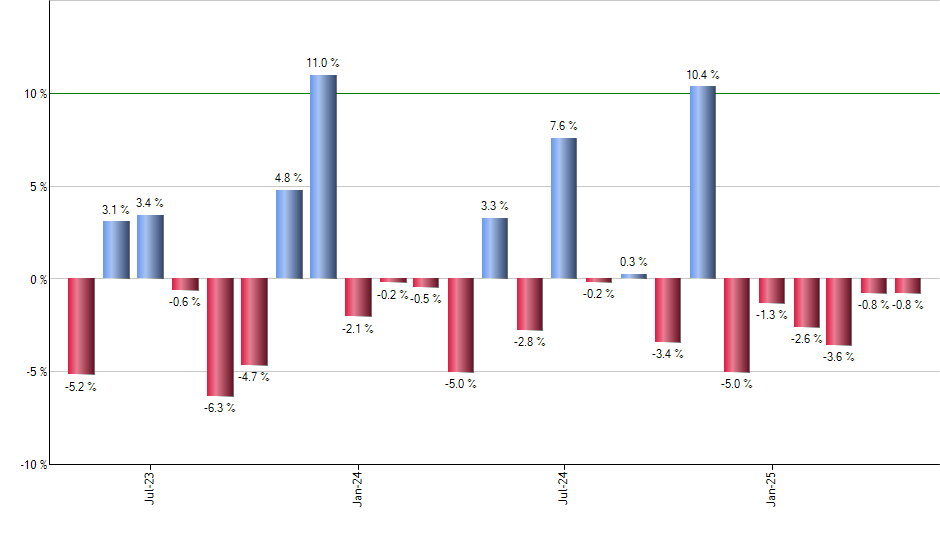 CGCP monthly returns chart