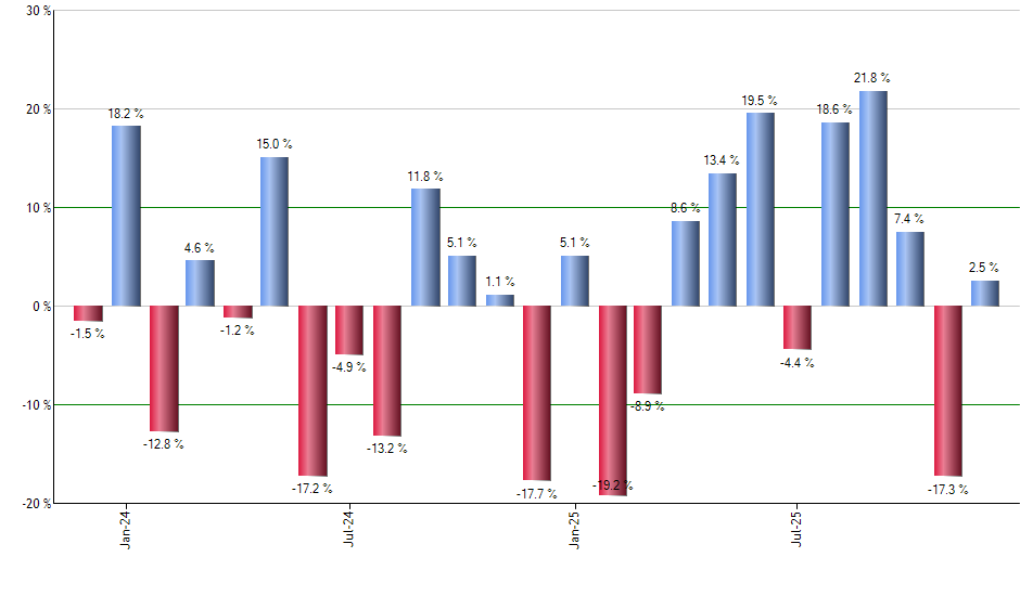 EWD monthly returns chart
