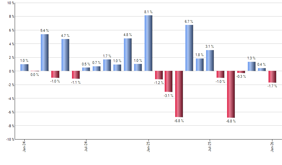 IWM monthly returns chart
