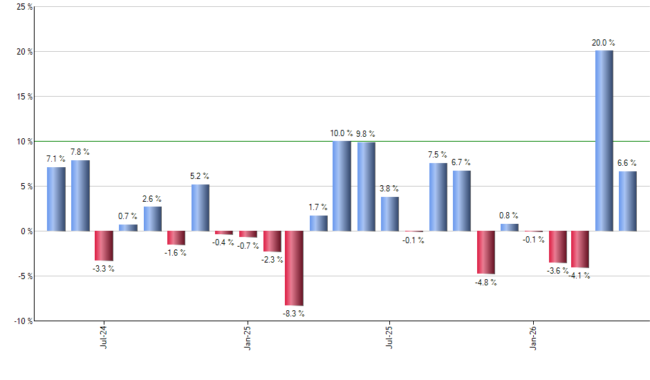 ARMY monthly returns chart