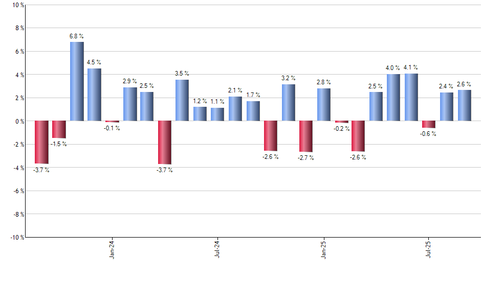 HYLS monthly returns chart
