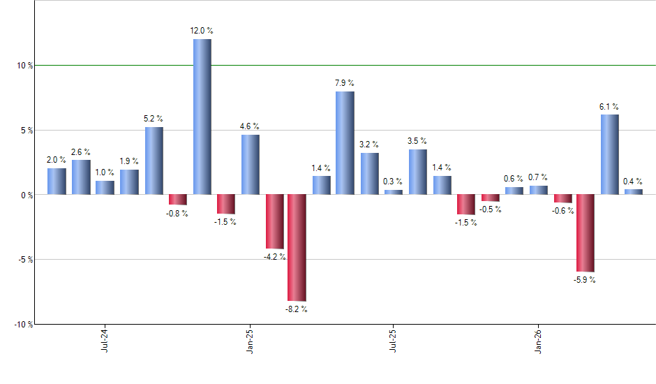 DJP monthly returns chart