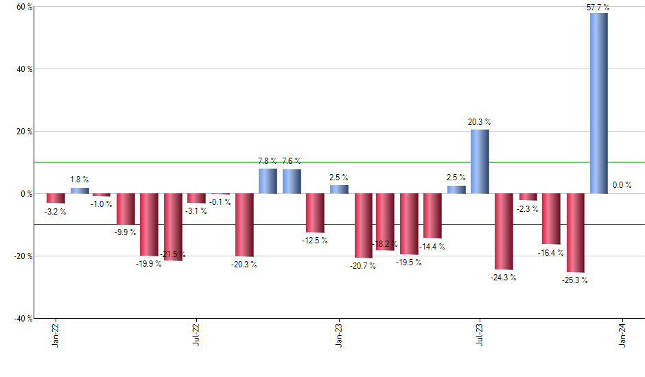 CDNS monthly returns chart