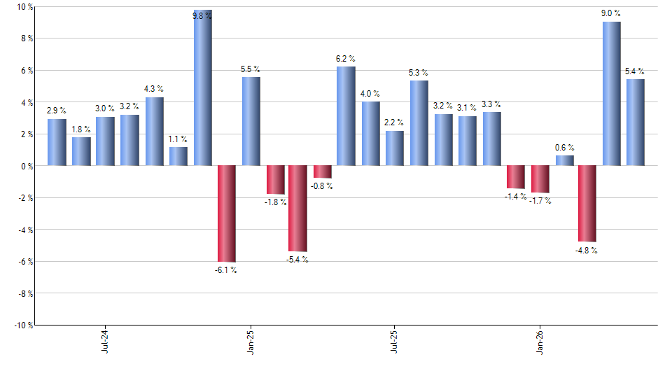 SCYB monthly returns chart