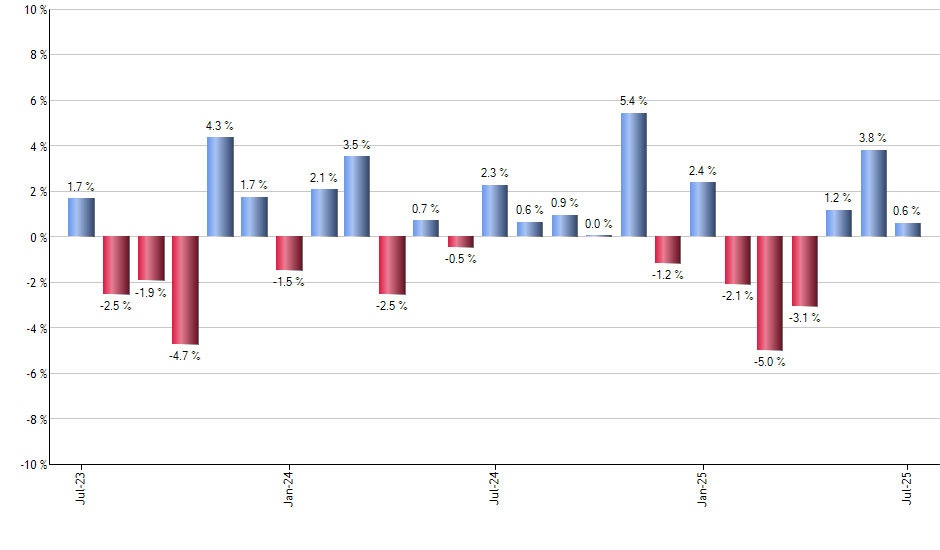 IEUR monthly returns chart