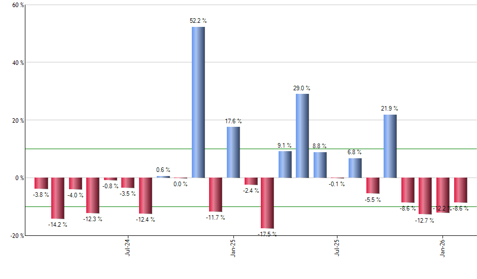 EWW monthly returns chart