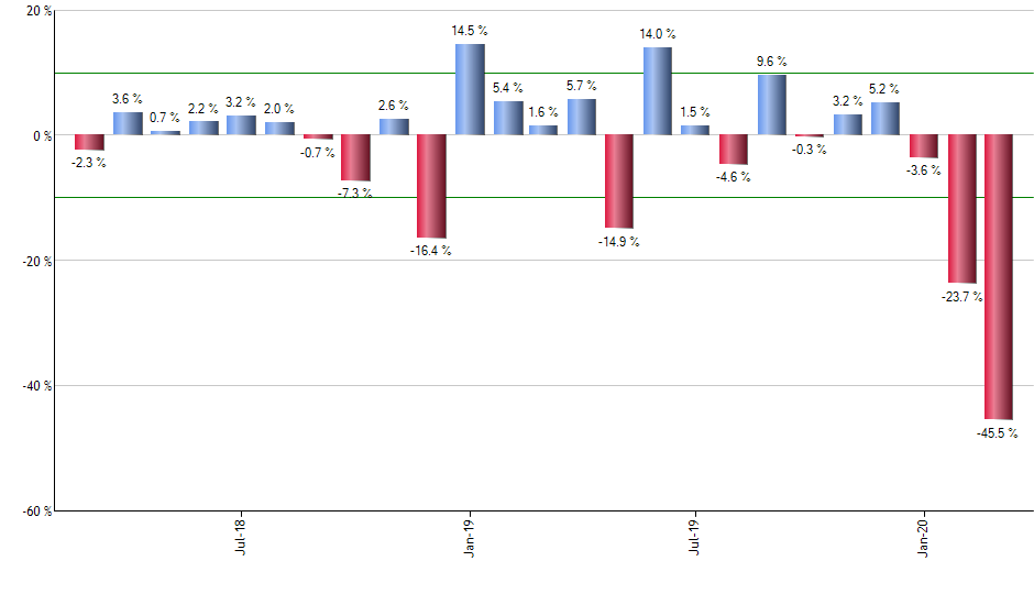 PINS monthly returns chart