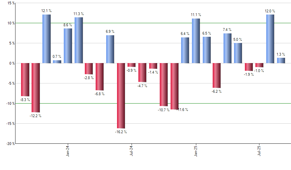 EZM monthly returns chart