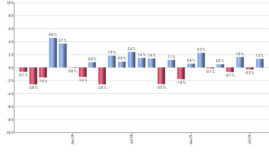 IJS monthly returns chart