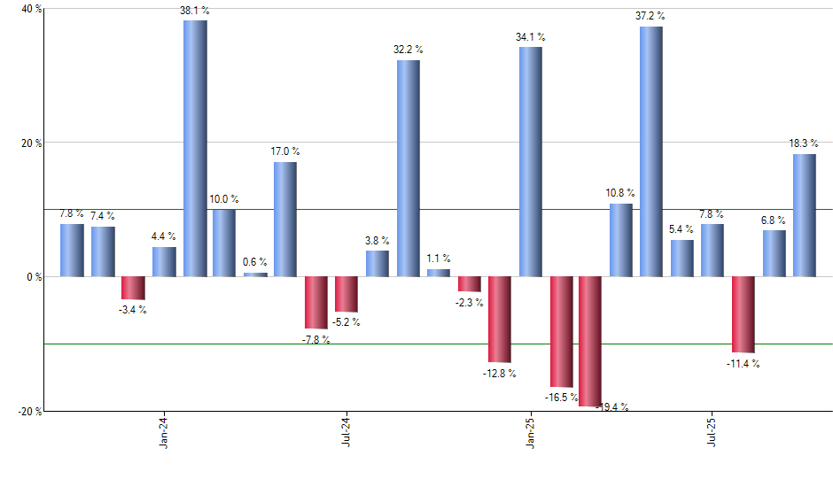 ROBT monthly returns chart