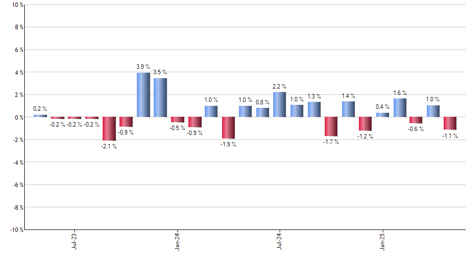FRC monthly returns chart