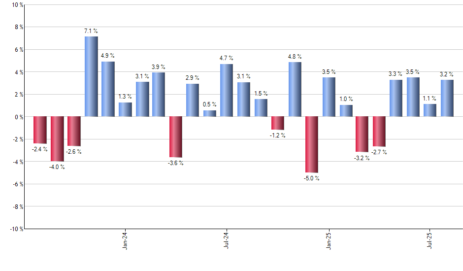 SPSB monthly returns chart