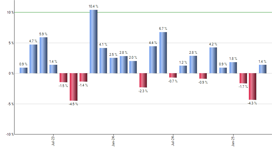 EWS monthly returns chart