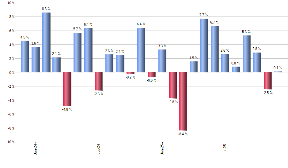 TFI monthly returns chart
