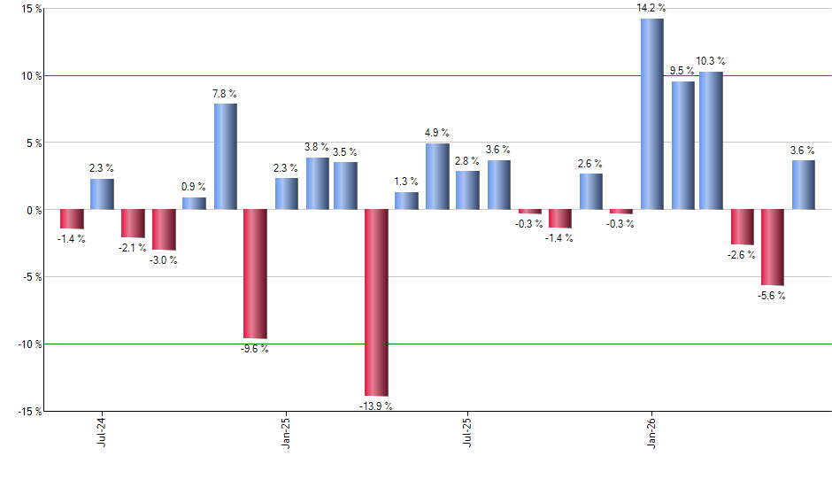 ULE monthly returns chart