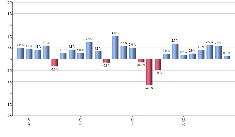 IVOO monthly returns chart