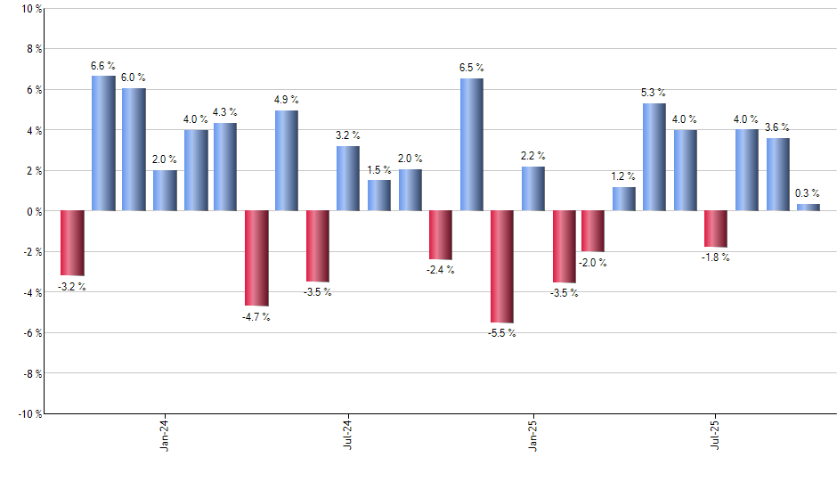 XAR monthly returns chart