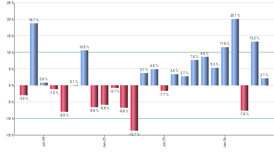 CRM monthly returns chart