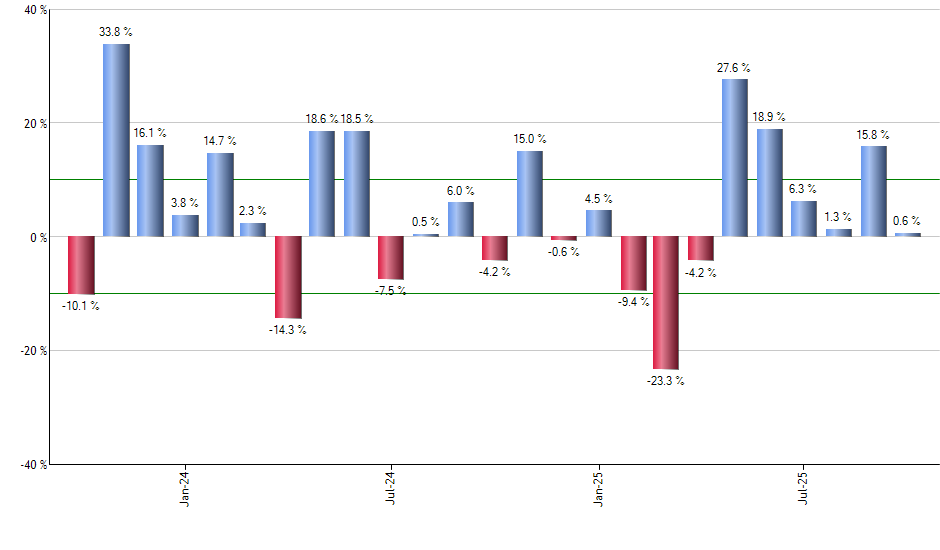 PXF monthly returns chart