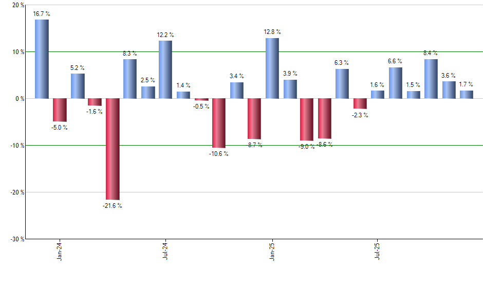 INFL monthly returns chart