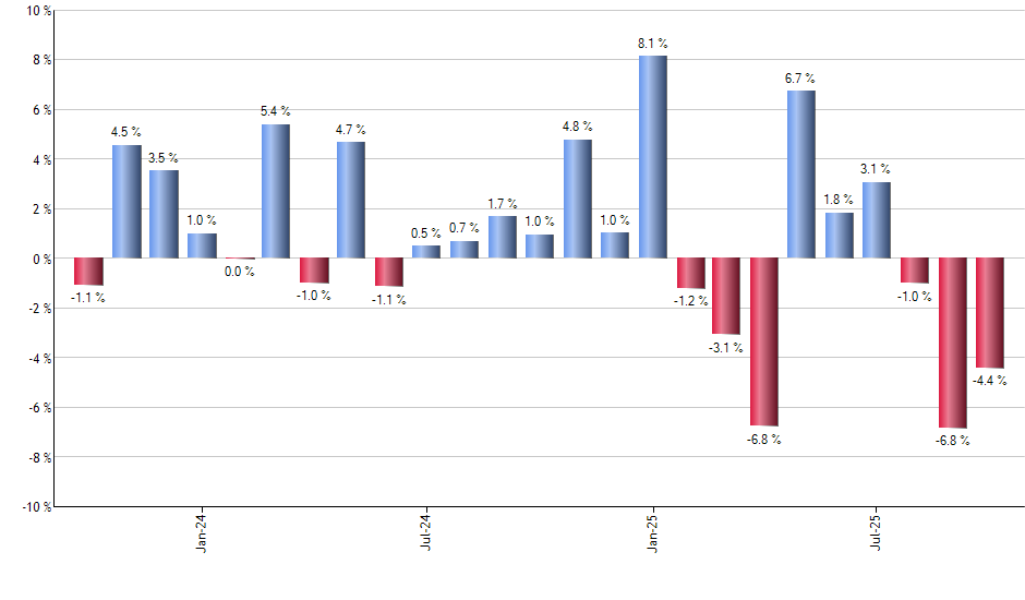 USO monthly returns chart