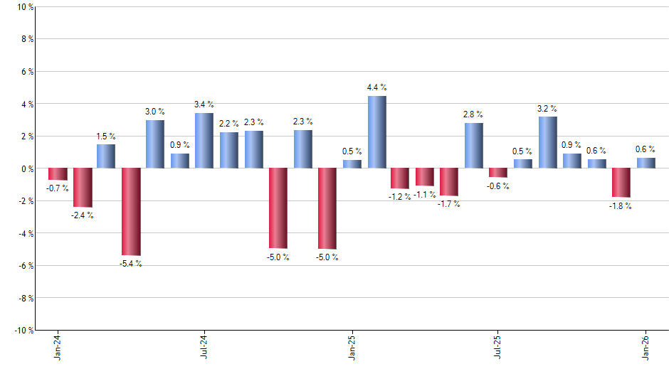 DUST monthly returns chart