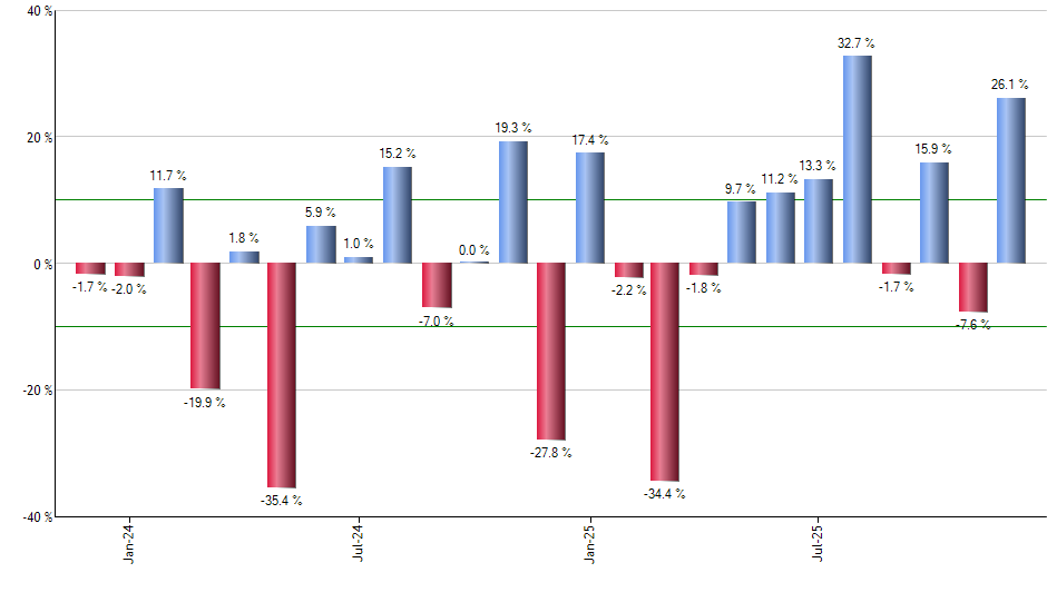 VUG monthly returns chart