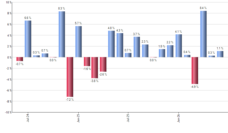 QLD monthly returns chart