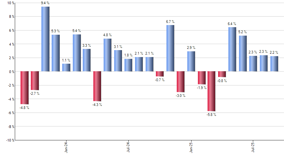 EPI monthly returns chart