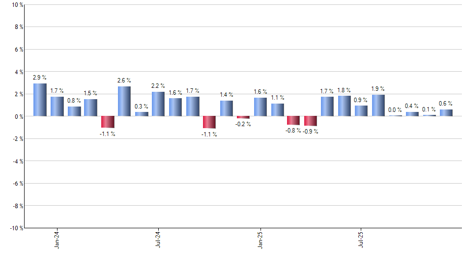 NUMG monthly returns chart
