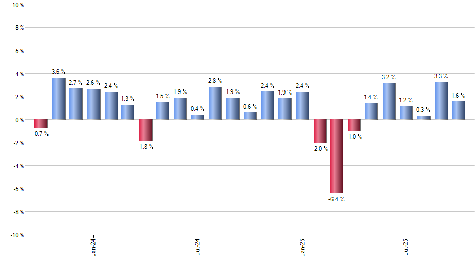 MCK monthly returns chart