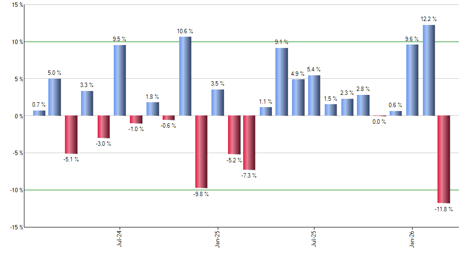 PLAN monthly returns chart