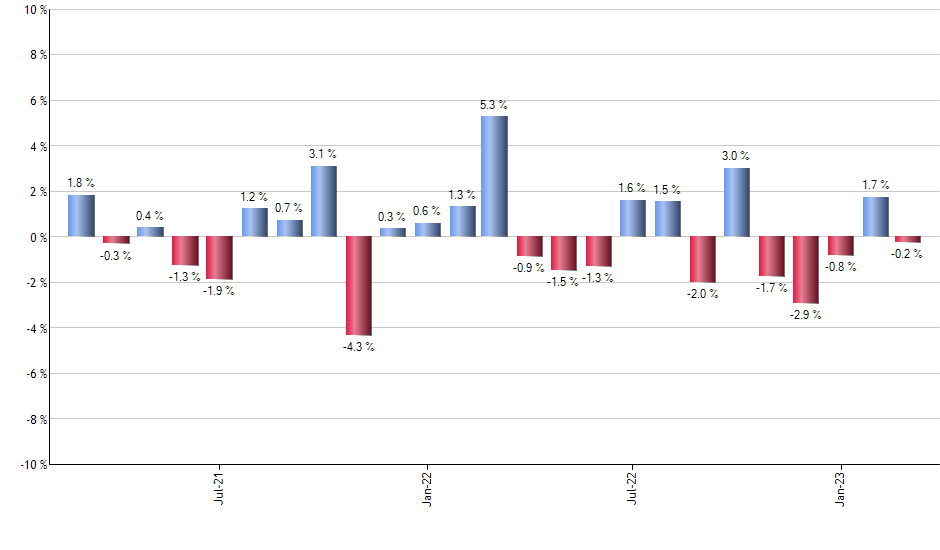 XOP monthly returns chart