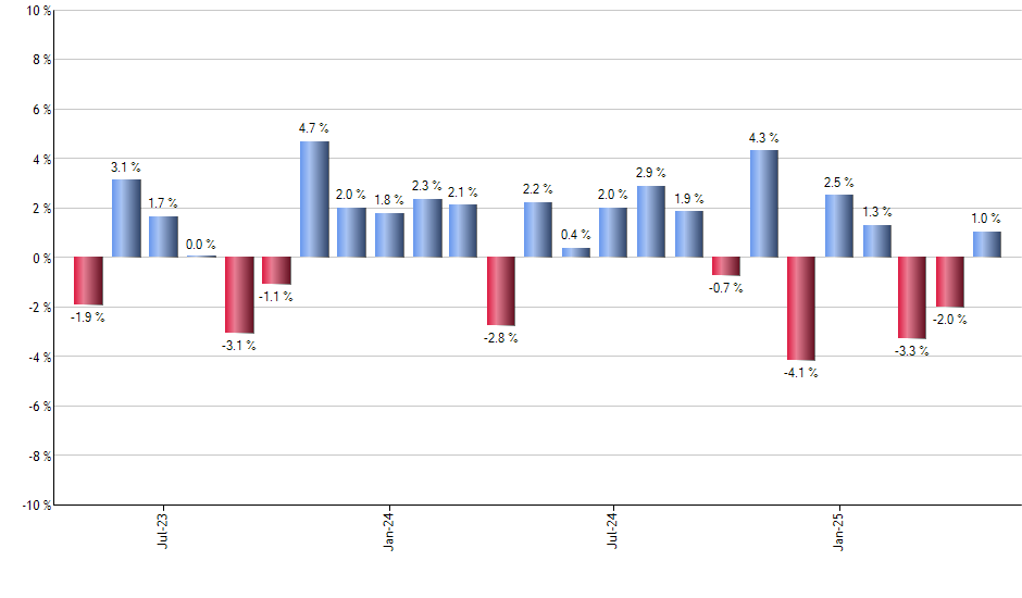 DJP monthly returns chart