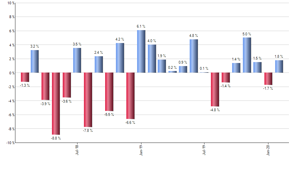 WTPI monthly returns chart