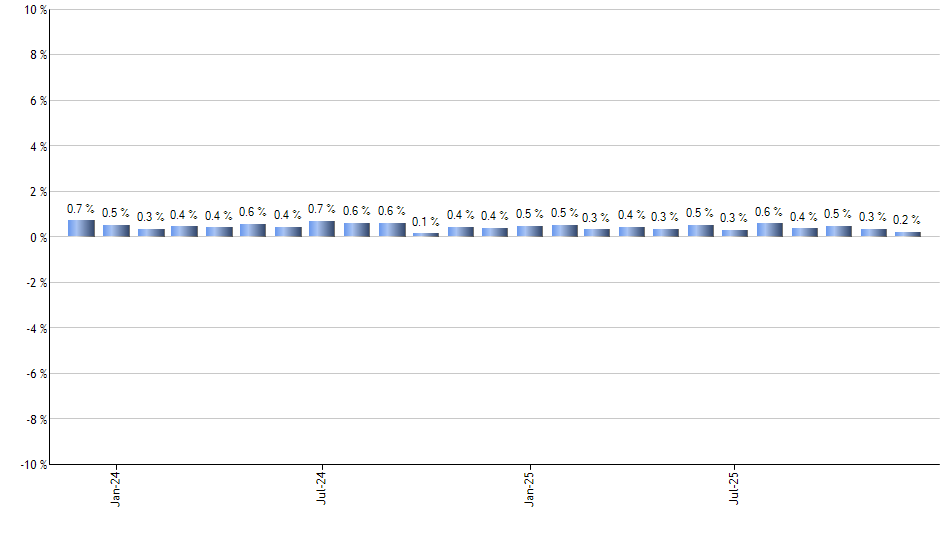 RWO monthly returns chart