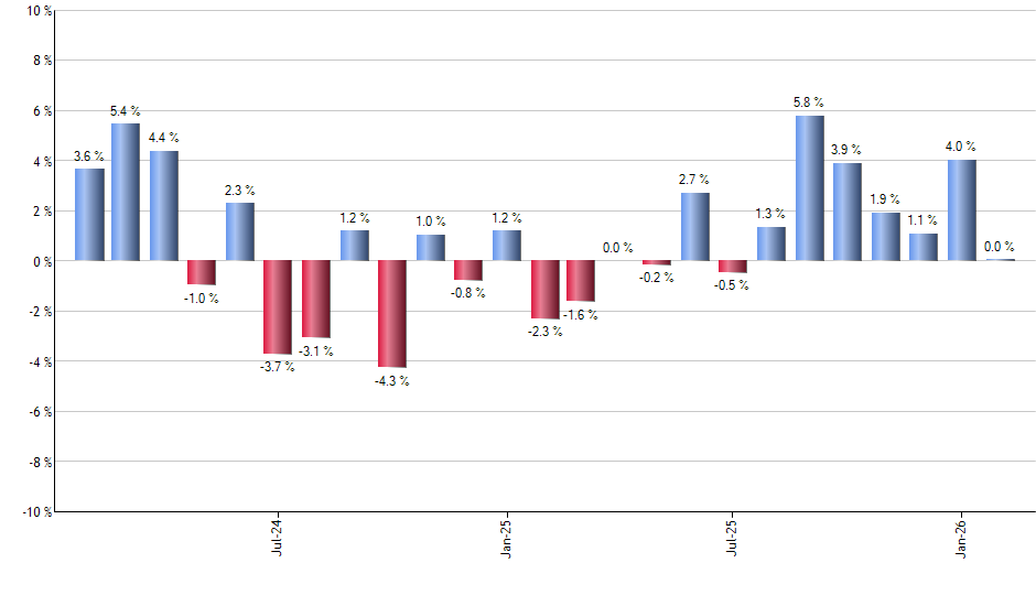 IVV monthly returns chart