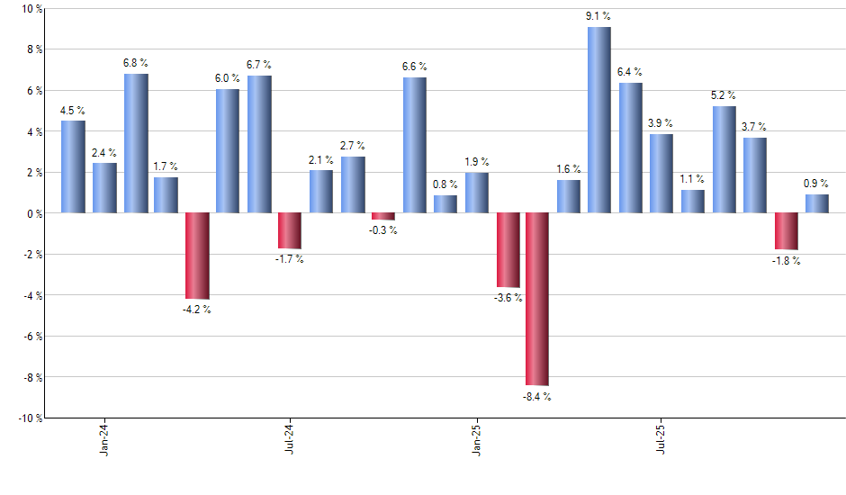 MJ monthly returns chart