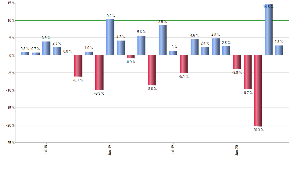 SCHM monthly returns chart