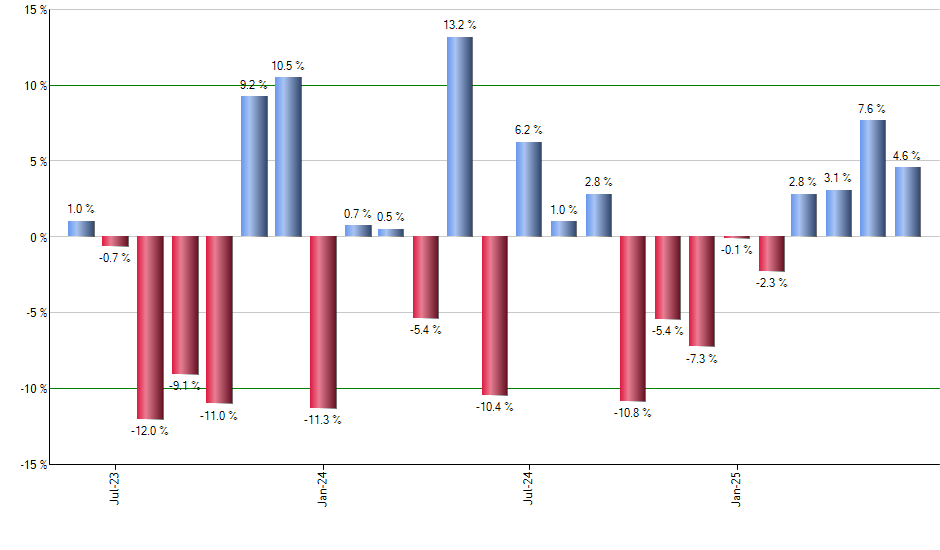 IXC monthly returns chart