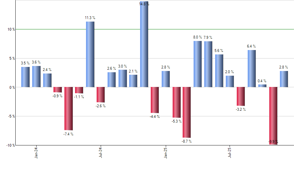 SPBO monthly returns chart