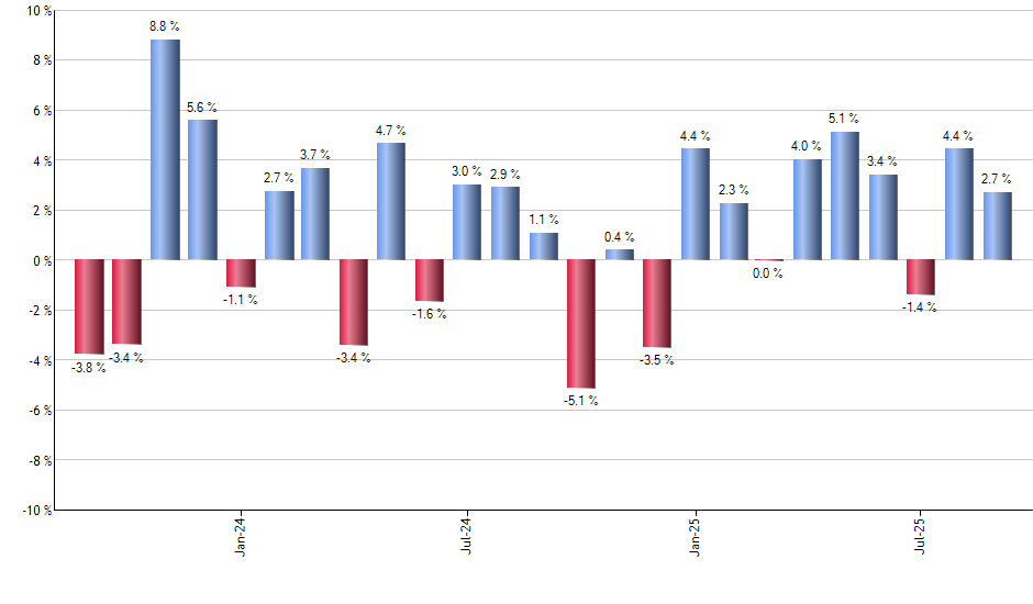 KBWY monthly returns chart