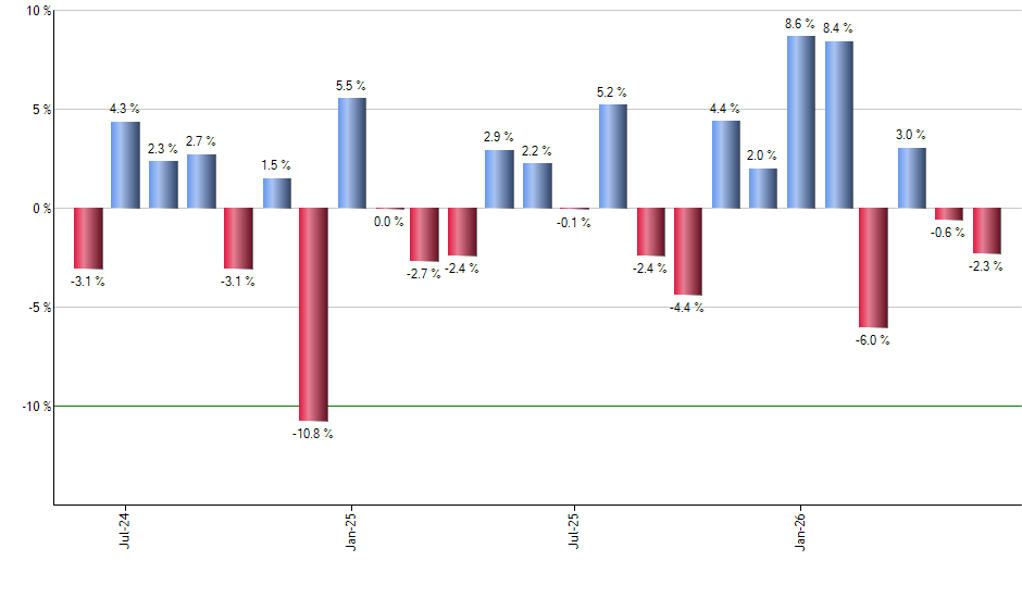 DOG monthly returns chart